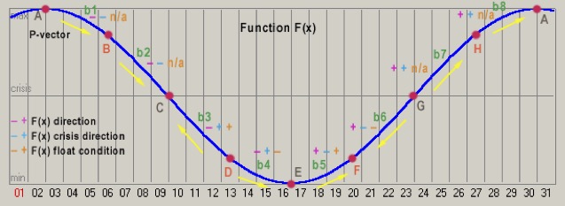 Function F(x)