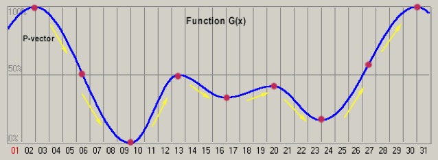Function G(x)